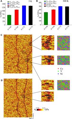Atomistic simulations of dislocation plasticity in concentrated VCoNi medium entropy alloys: Effects of lattice distortion and short range order